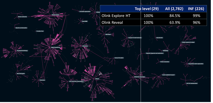 Olink Reveal 11 Layer 4